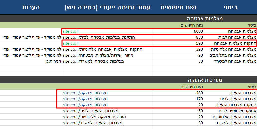 מחקר מילות מפתח - סידור עמודים